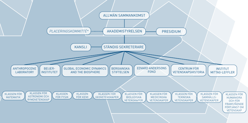 Organisationschema, Kungl.Vetenskapsakademien